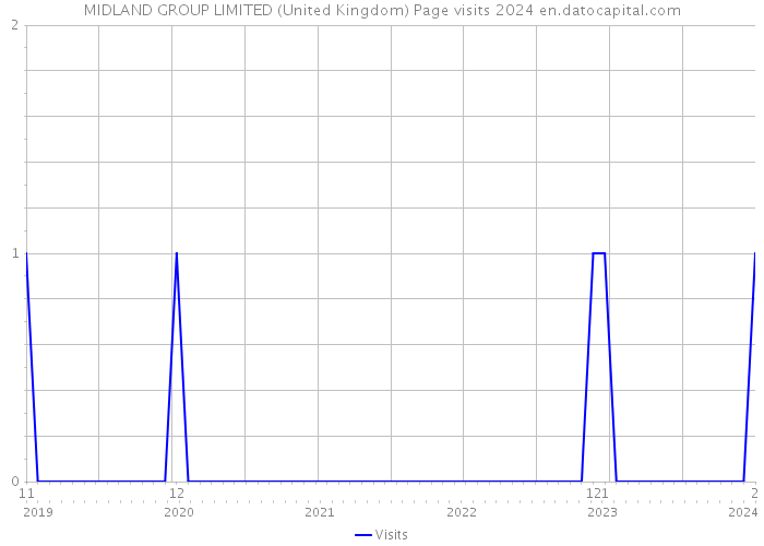 MIDLAND GROUP LIMITED (United Kingdom) Page visits 2024 