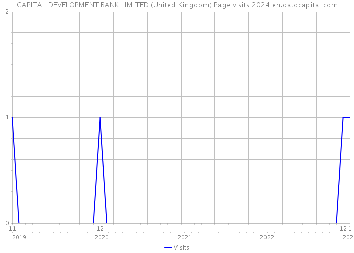 CAPITAL DEVELOPMENT BANK LIMITED (United Kingdom) Page visits 2024 