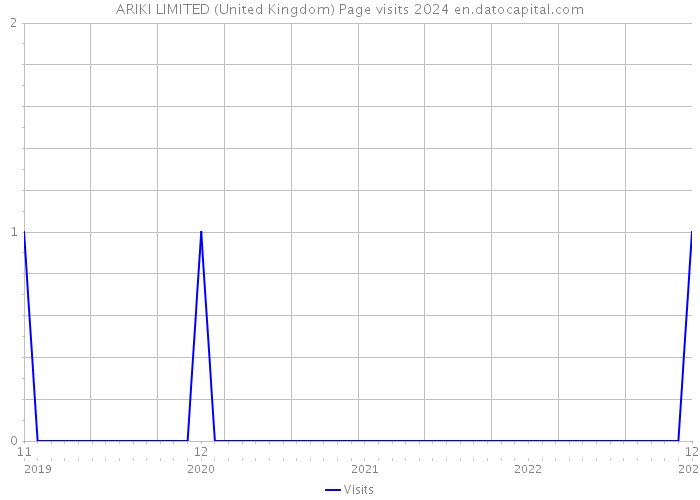 ARIKI LIMITED (United Kingdom) Page visits 2024 