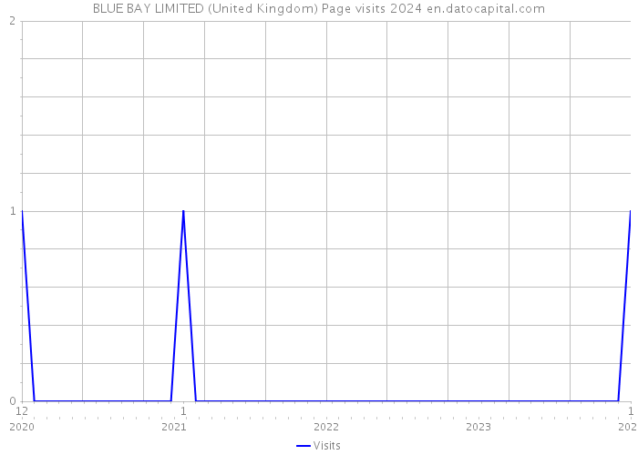 BLUE BAY LIMITED (United Kingdom) Page visits 2024 