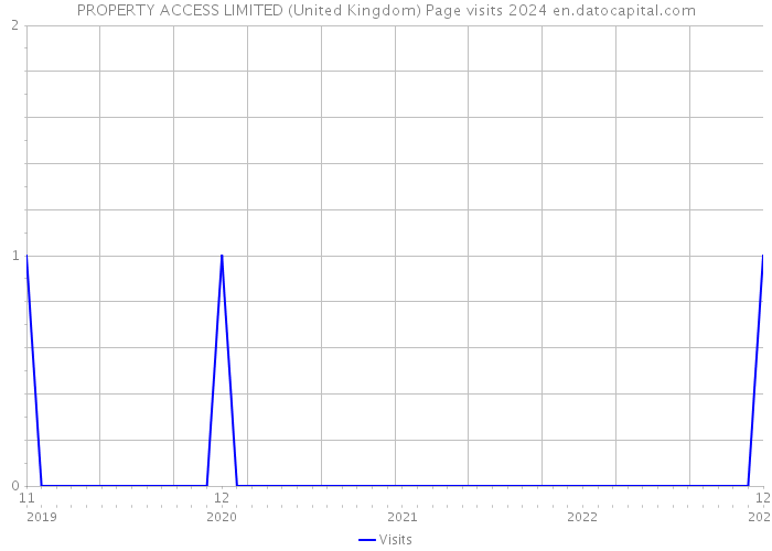 PROPERTY ACCESS LIMITED (United Kingdom) Page visits 2024 