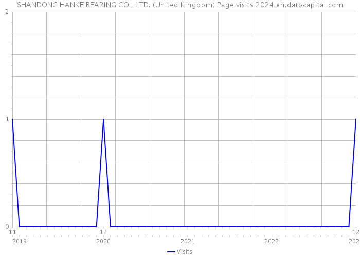SHANDONG HANKE BEARING CO., LTD. (United Kingdom) Page visits 2024 