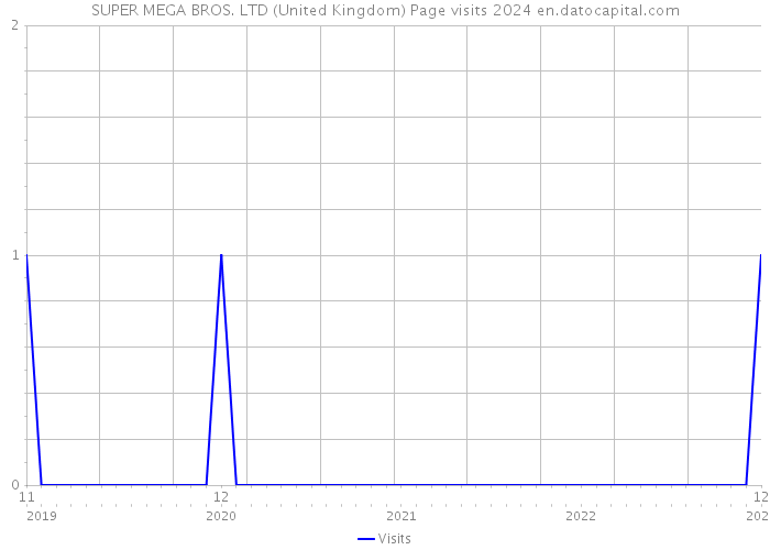 SUPER MEGA BROS. LTD (United Kingdom) Page visits 2024 