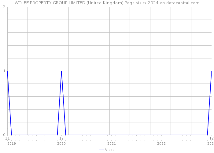 WOLFE PROPERTY GROUP LIMITED (United Kingdom) Page visits 2024 