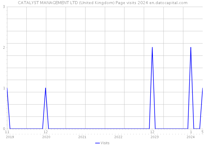 CATALYST MANAGEMENT LTD (United Kingdom) Page visits 2024 