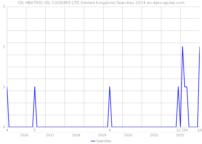 OIL HEATING OIL COOKERS LTD (United Kingdom) Searches 2024 