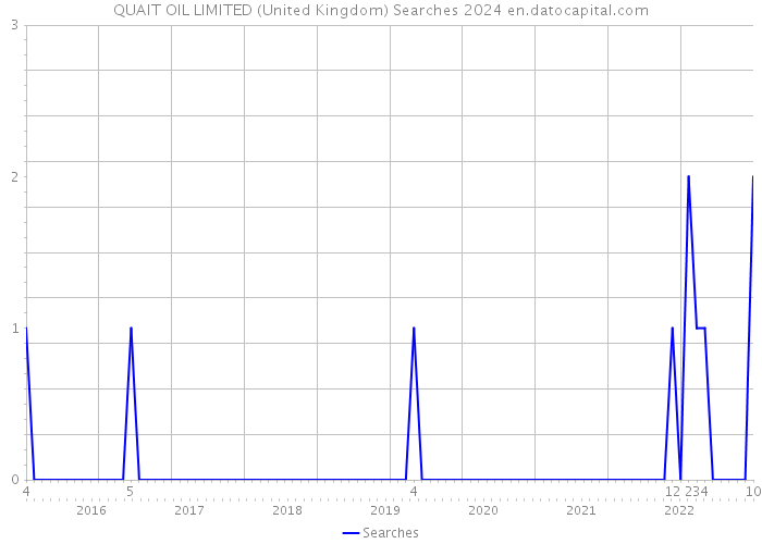 QUAIT OIL LIMITED (United Kingdom) Searches 2024 