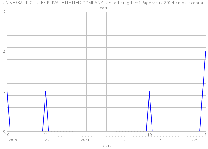 UNIVERSAL PICTURES PRIVATE LIMITED COMPANY (United Kingdom) Page visits 2024 