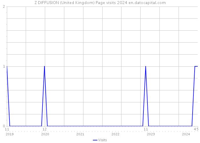 Z DIFFUSION (United Kingdom) Page visits 2024 