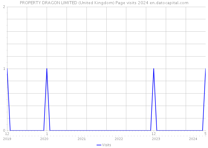 PROPERTY DRAGON LIMITED (United Kingdom) Page visits 2024 