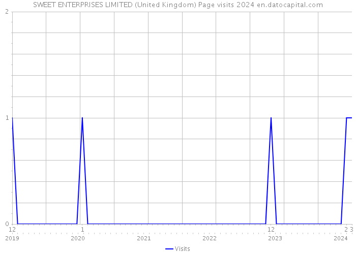 SWEET ENTERPRISES LIMITED (United Kingdom) Page visits 2024 