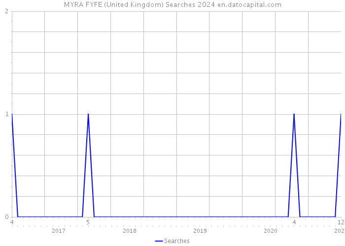 MYRA FYFE (United Kingdom) Searches 2024 