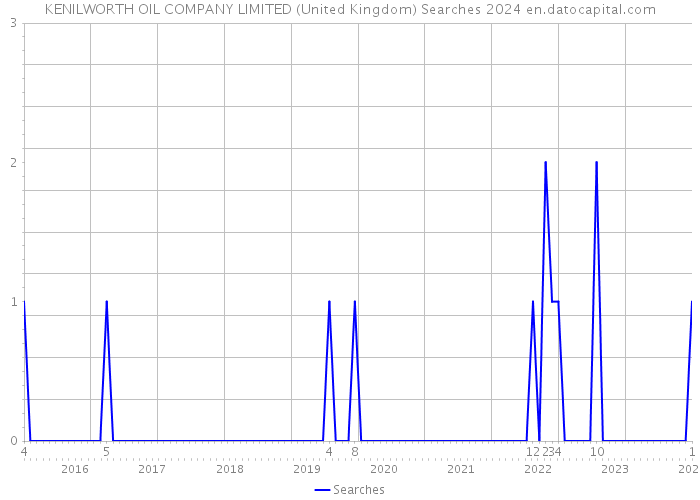 KENILWORTH OIL COMPANY LIMITED (United Kingdom) Searches 2024 