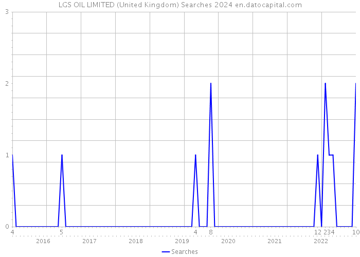 LGS OIL LIMITED (United Kingdom) Searches 2024 