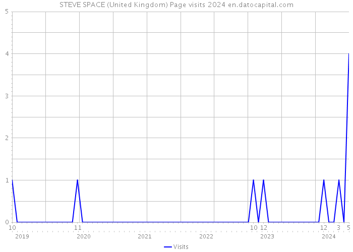 STEVE SPACE (United Kingdom) Page visits 2024 