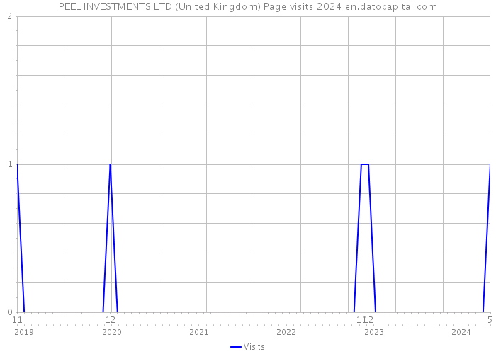 PEEL INVESTMENTS LTD (United Kingdom) Page visits 2024 