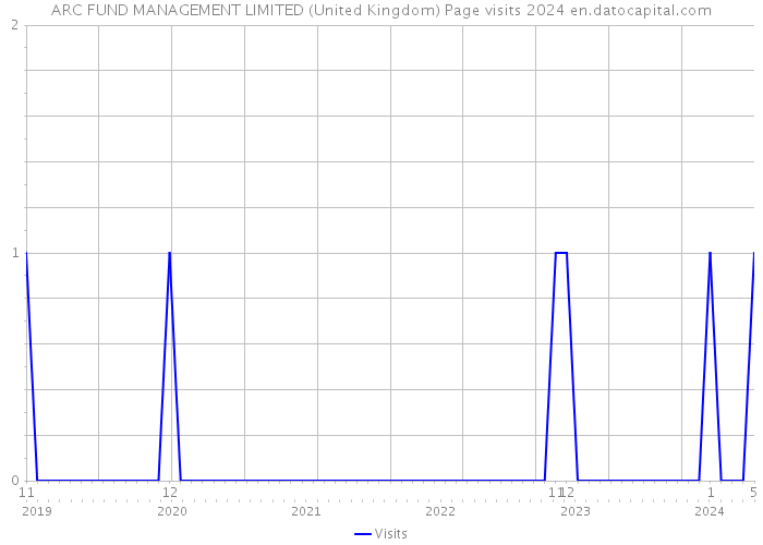 ARC FUND MANAGEMENT LIMITED (United Kingdom) Page visits 2024 