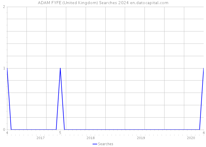 ADAM FYFE (United Kingdom) Searches 2024 