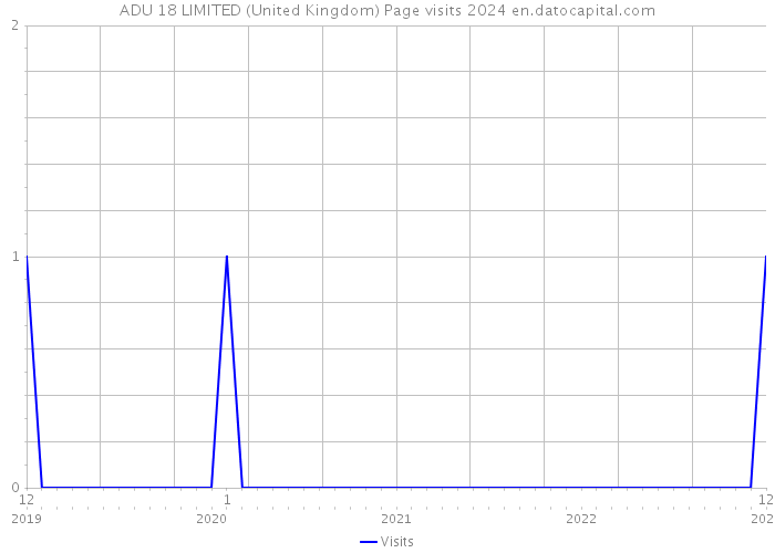 ADU 18 LIMITED (United Kingdom) Page visits 2024 