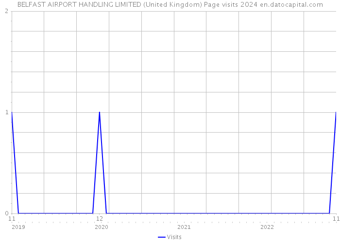 BELFAST AIRPORT HANDLING LIMITED (United Kingdom) Page visits 2024 
