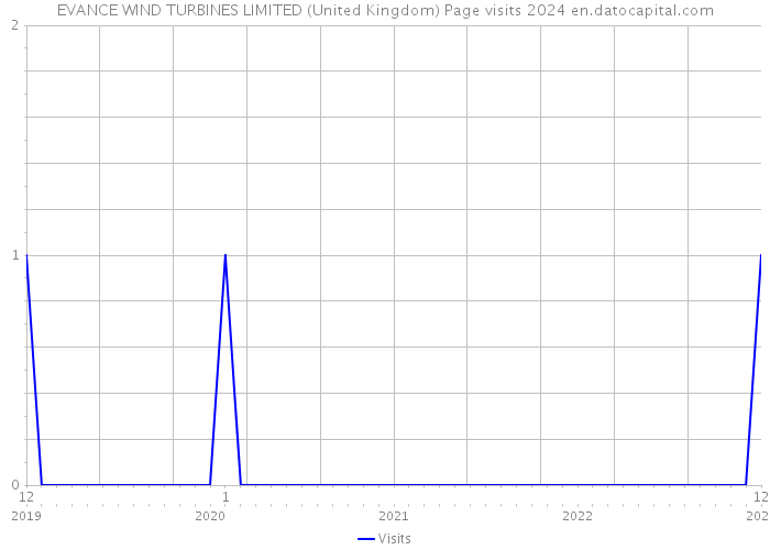 EVANCE WIND TURBINES LIMITED (United Kingdom) Page visits 2024 