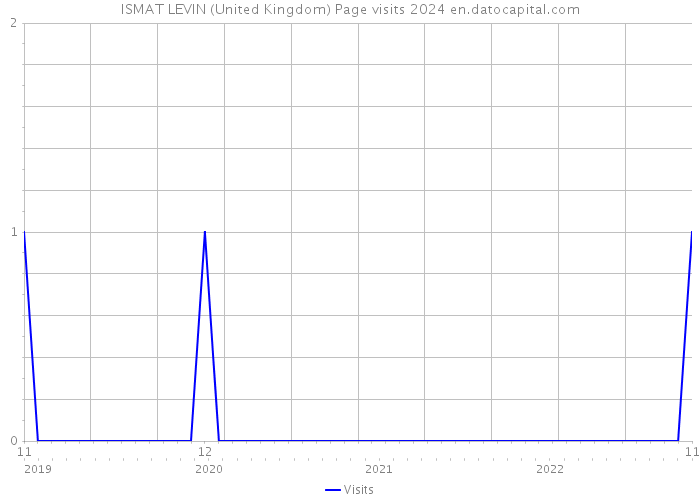 ISMAT LEVIN (United Kingdom) Page visits 2024 