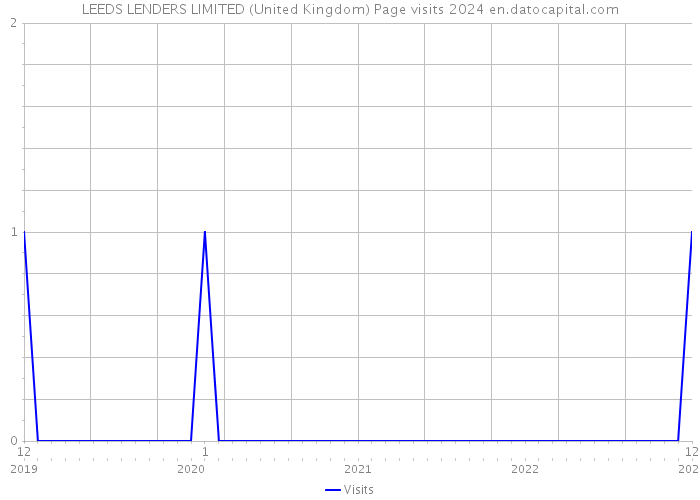 LEEDS LENDERS LIMITED (United Kingdom) Page visits 2024 