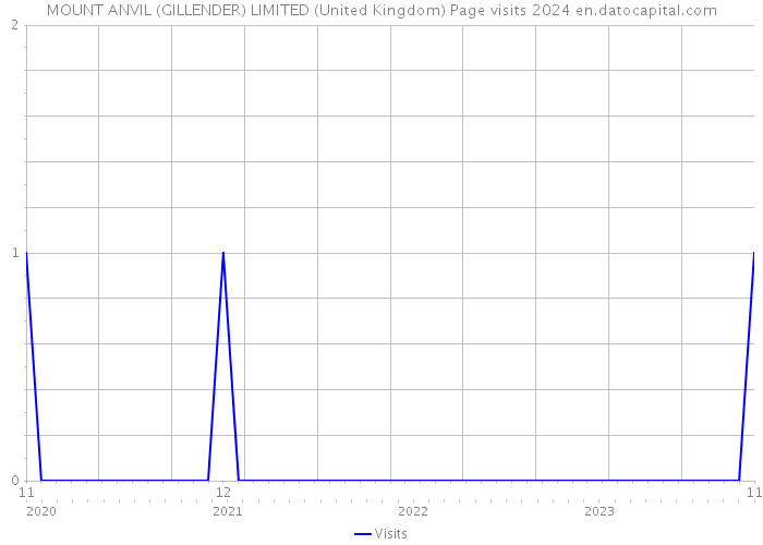 MOUNT ANVIL (GILLENDER) LIMITED (United Kingdom) Page visits 2024 