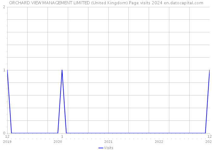 ORCHARD VIEW MANAGEMENT LIMITED (United Kingdom) Page visits 2024 