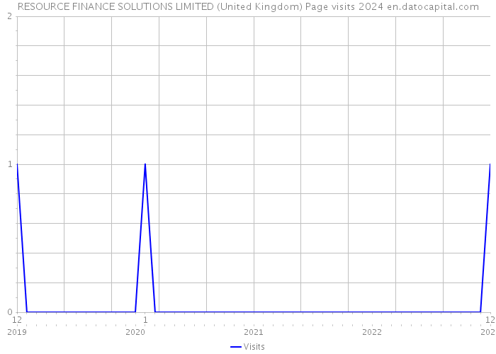RESOURCE FINANCE SOLUTIONS LIMITED (United Kingdom) Page visits 2024 