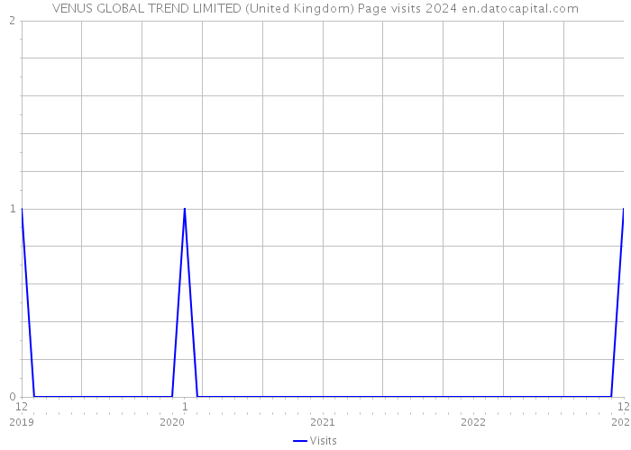 VENUS GLOBAL TREND LIMITED (United Kingdom) Page visits 2024 