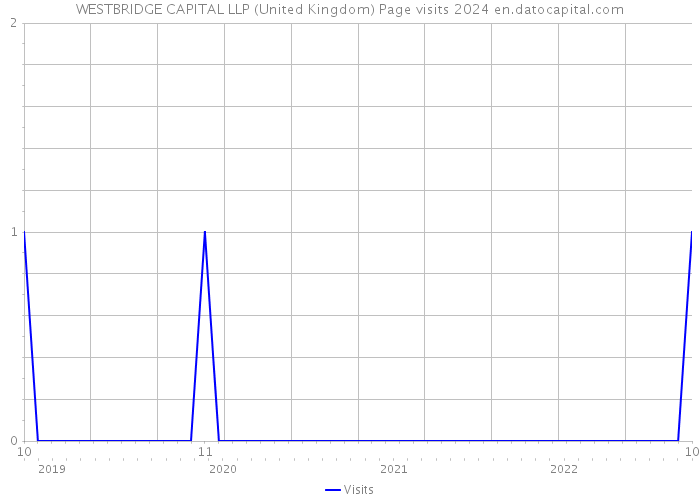 WESTBRIDGE CAPITAL LLP (United Kingdom) Page visits 2024 