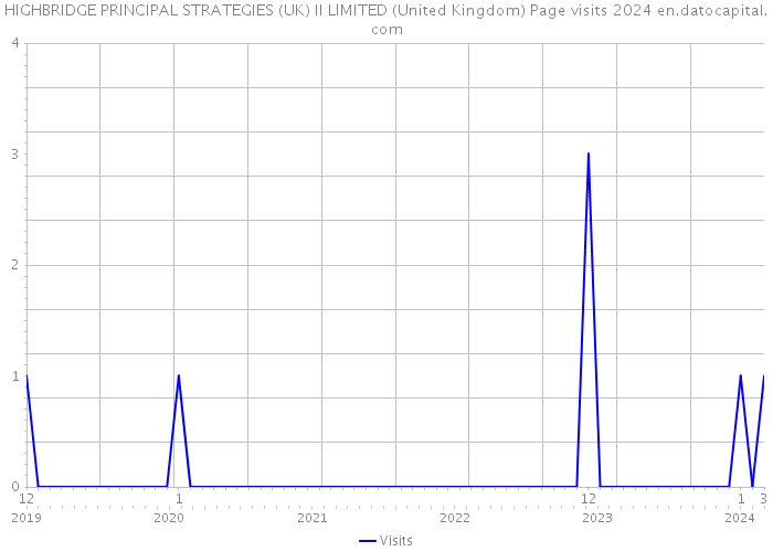 HIGHBRIDGE PRINCIPAL STRATEGIES (UK) II LIMITED (United Kingdom) Page visits 2024 
