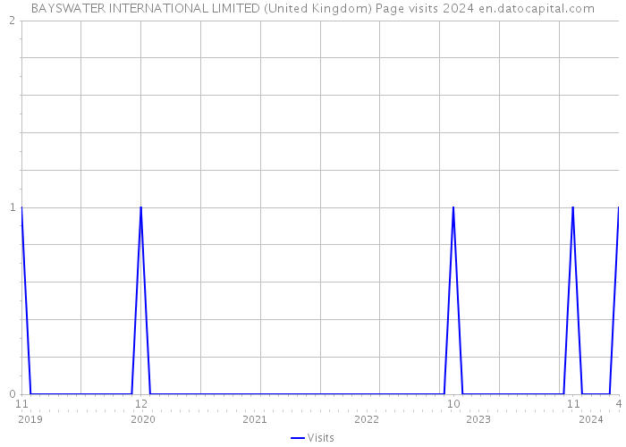 BAYSWATER INTERNATIONAL LIMITED (United Kingdom) Page visits 2024 