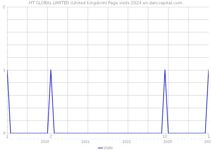 HT GLOBAL LIMITED (United Kingdom) Page visits 2024 