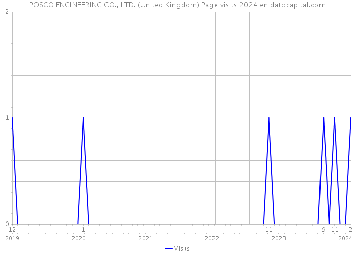 POSCO ENGINEERING CO., LTD. (United Kingdom) Page visits 2024 