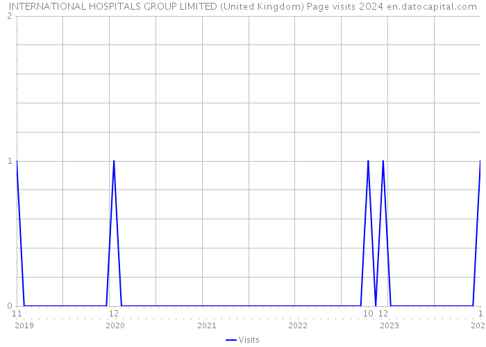 INTERNATIONAL HOSPITALS GROUP LIMITED (United Kingdom) Page visits 2024 