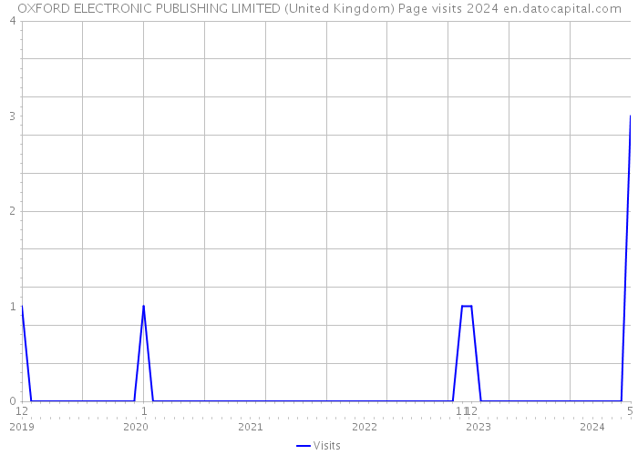 OXFORD ELECTRONIC PUBLISHING LIMITED (United Kingdom) Page visits 2024 
