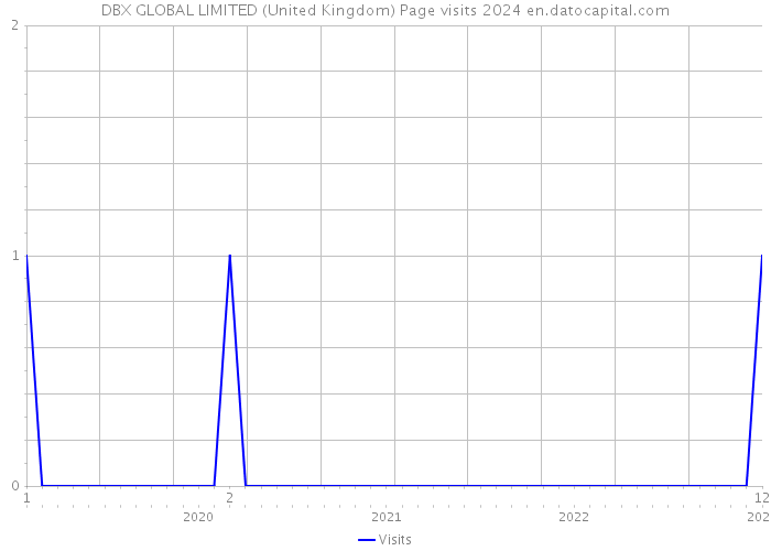 DBX GLOBAL LIMITED (United Kingdom) Page visits 2024 
