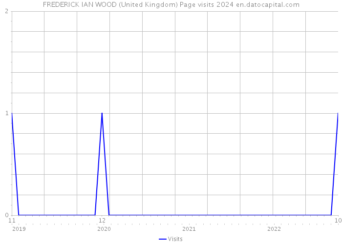 FREDERICK IAN WOOD (United Kingdom) Page visits 2024 