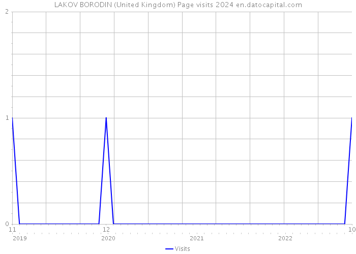 LAKOV BORODIN (United Kingdom) Page visits 2024 