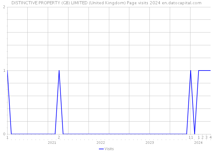 DISTINCTIVE PROPERTY (GB) LIMITED (United Kingdom) Page visits 2024 