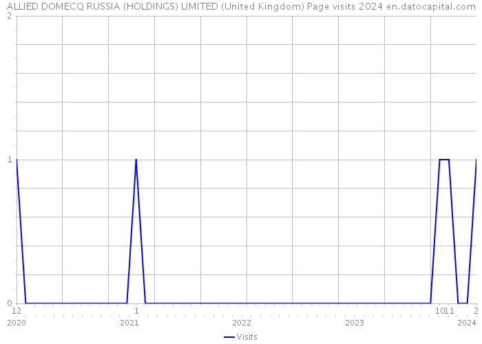ALLIED DOMECQ RUSSIA (HOLDINGS) LIMITED (United Kingdom) Page visits 2024 