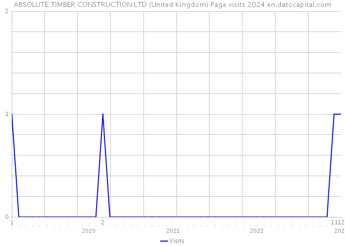 ABSOLUTE TIMBER CONSTRUCTION LTD (United Kingdom) Page visits 2024 