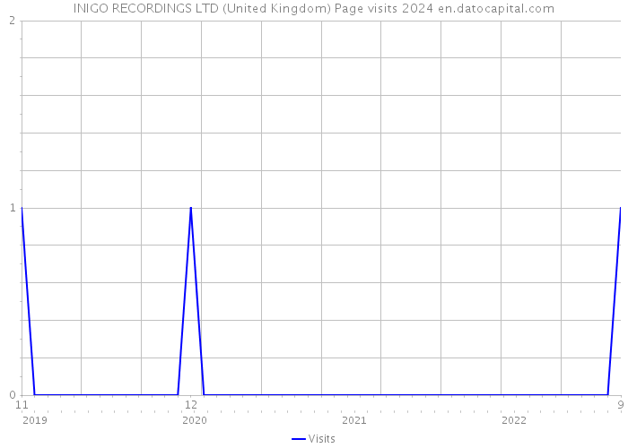 INIGO RECORDINGS LTD (United Kingdom) Page visits 2024 
