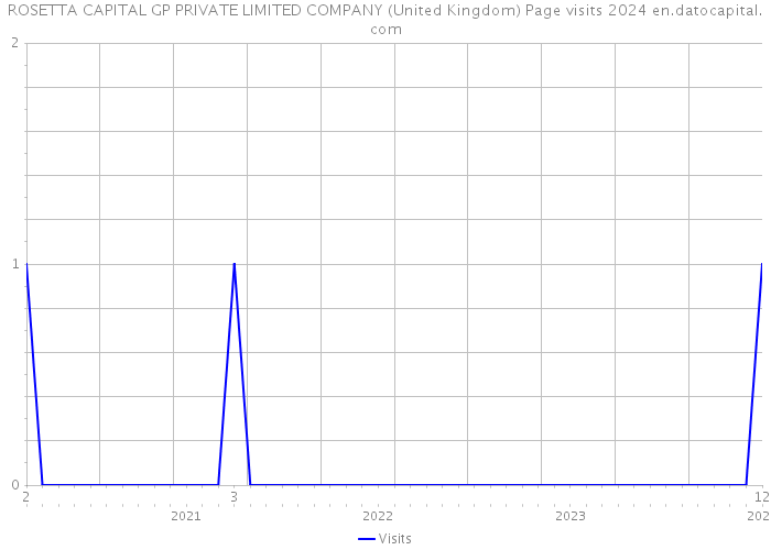 ROSETTA CAPITAL GP PRIVATE LIMITED COMPANY (United Kingdom) Page visits 2024 