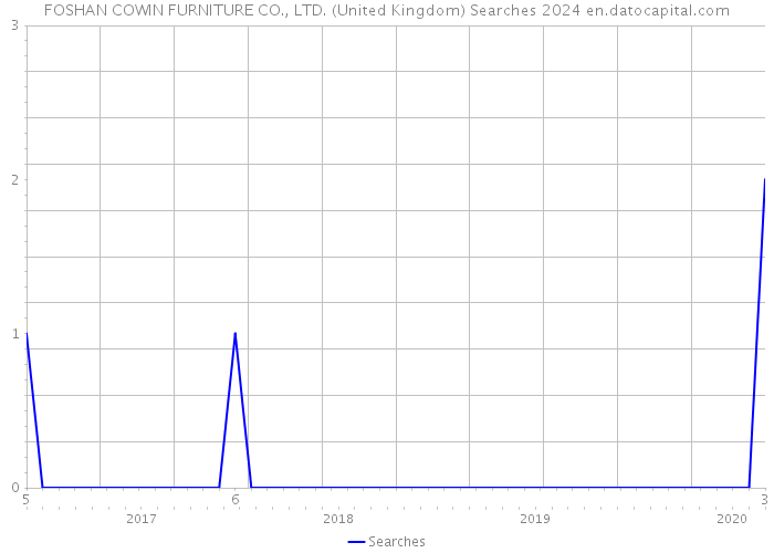 FOSHAN COWIN FURNITURE CO., LTD. (United Kingdom) Searches 2024 