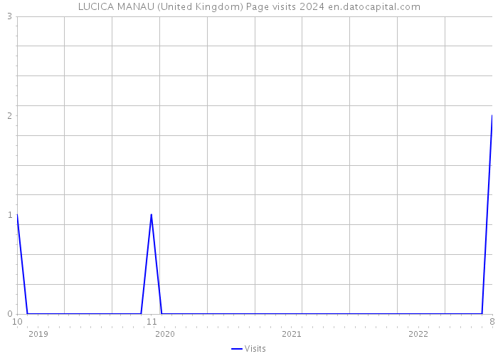 LUCICA MANAU (United Kingdom) Page visits 2024 