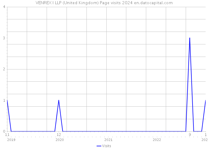 VENREX I LLP (United Kingdom) Page visits 2024 