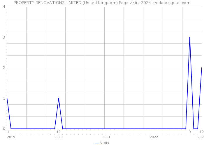 PROPERTY RENOVATIONS LIMITED (United Kingdom) Page visits 2024 